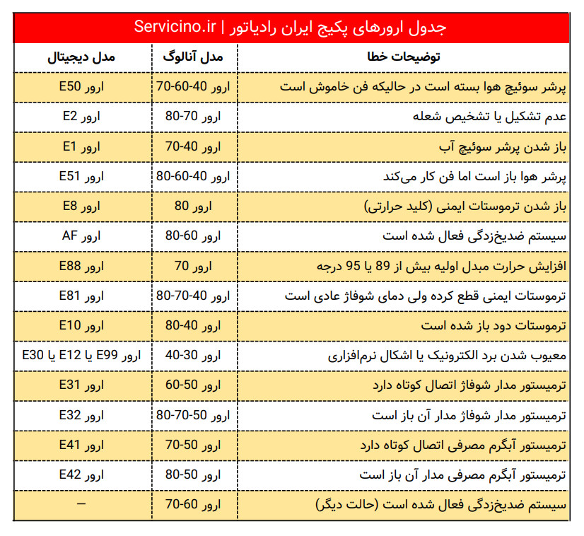 جدول ارورهای پکیج ایران رادیاتور | Servicino.ir